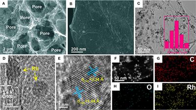 Rh-Decorated Three-Dimensional Graphene Aerogel Networks as Highly-Efficient Electrocatalysts for Direct Methanol Fuel Cells